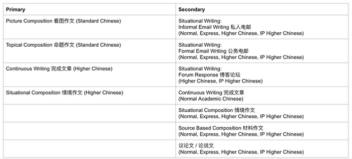 Comparison of Primary and Secondary Chinese